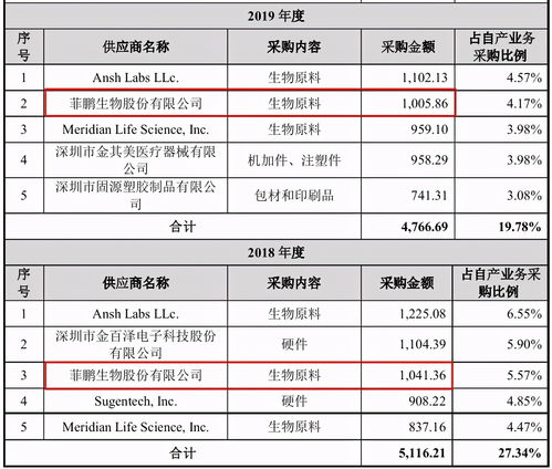 菲鵬生物增資疑云與客戶數(shù)據(jù)矛盾，國內(nèi)貿(mào)易代理模式下的風(fēng)險與爭議
